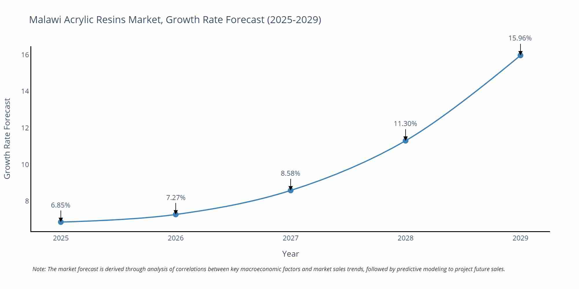 Malawi Acrylic Resins Market Size Growth Rate
