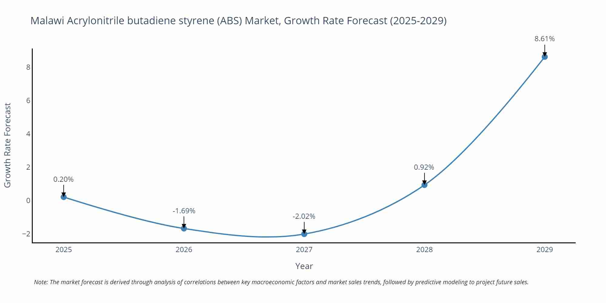 Malawi Acrylonitrile butadiene styrene (ABS) Market Growth Rate