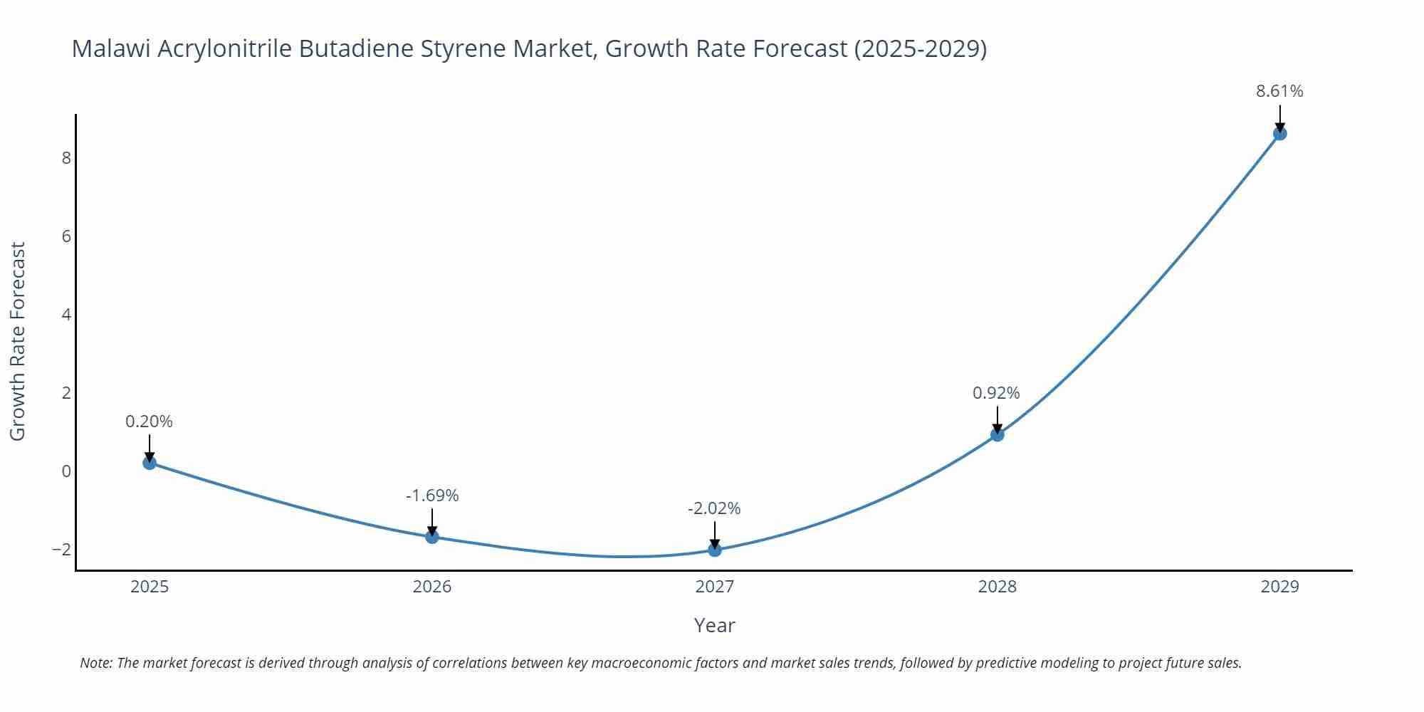 Malawi Acrylonitrile Butadiene Styrene Market Growth Rate