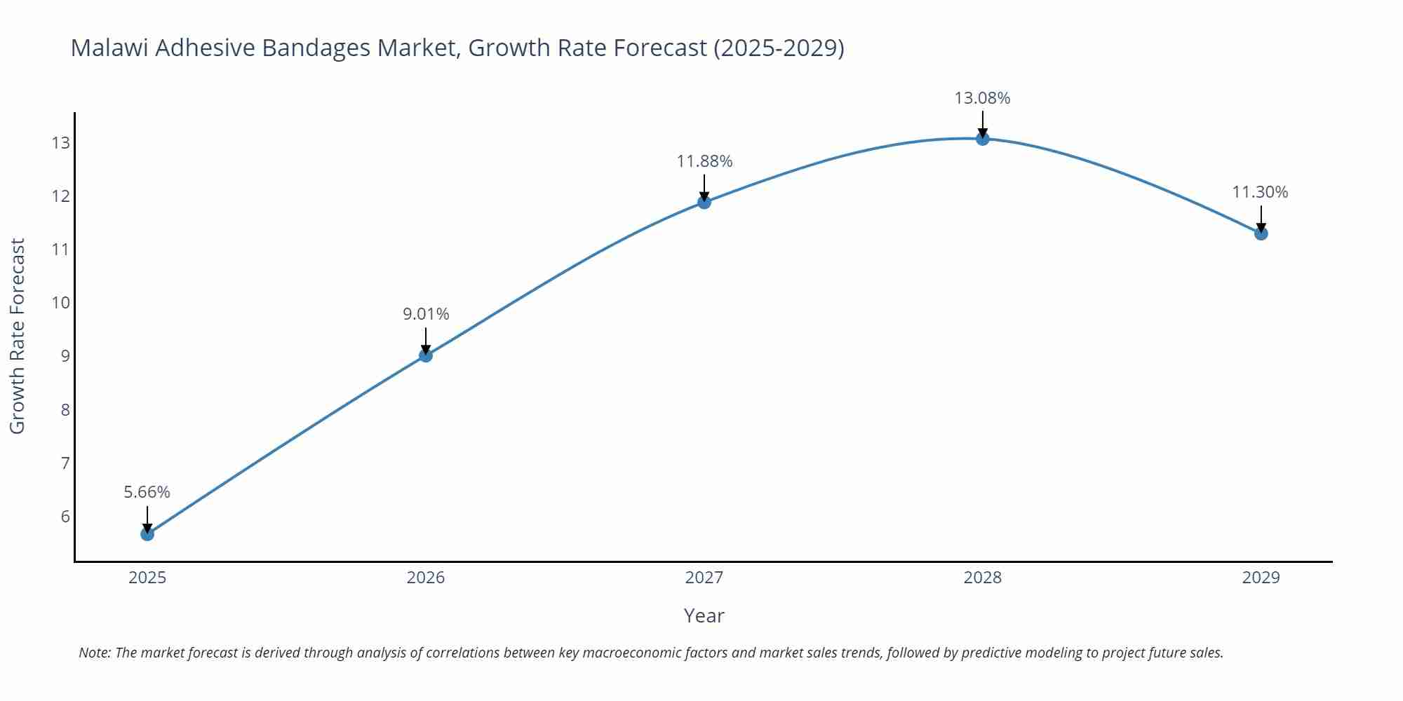 Malawi Adhesive Bandages Market Growth Rate