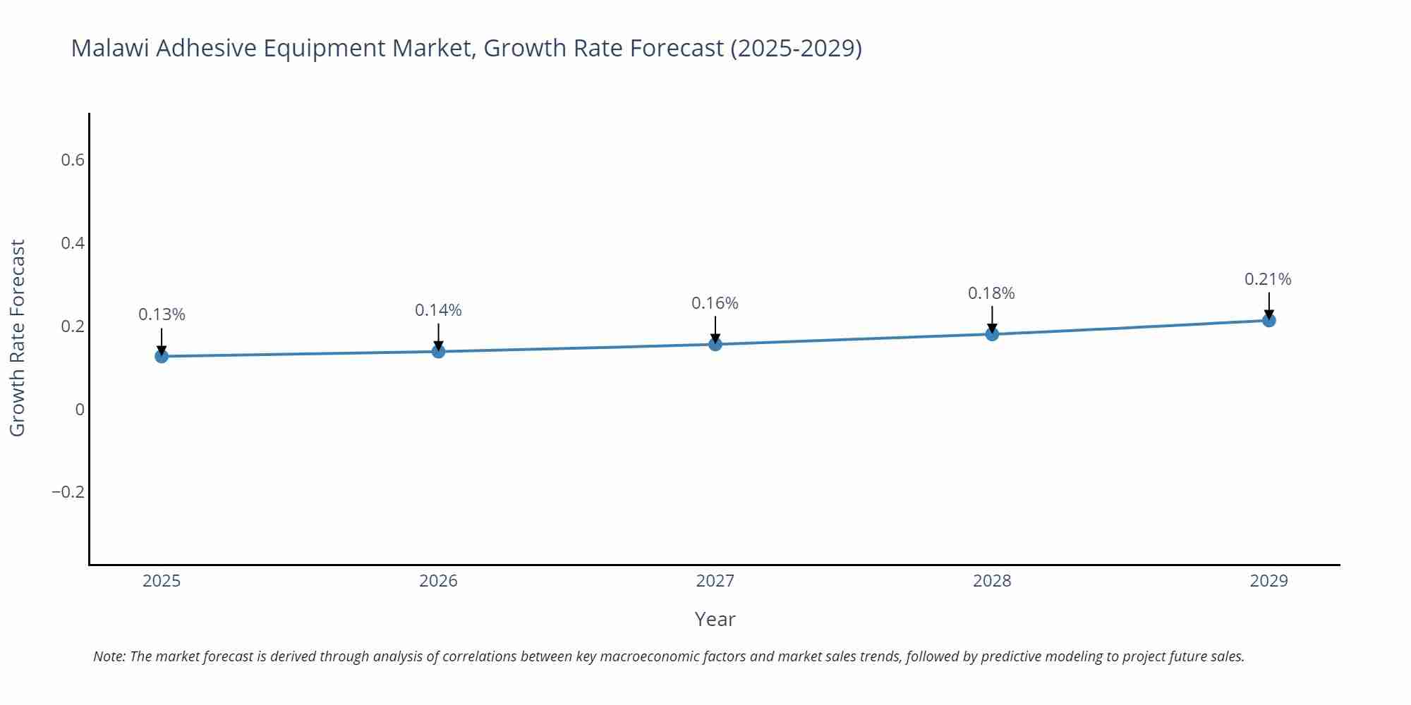 Malawi Adhesive Equipment Market Growth Rate