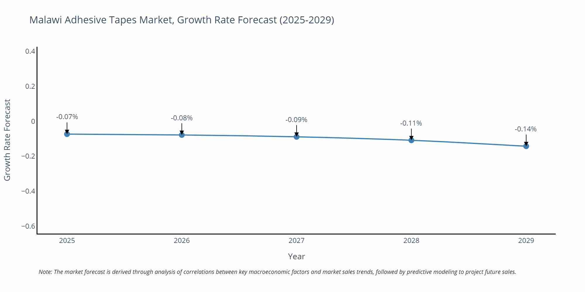 Malawi Adhesive Tapes Market Size Growth Rate