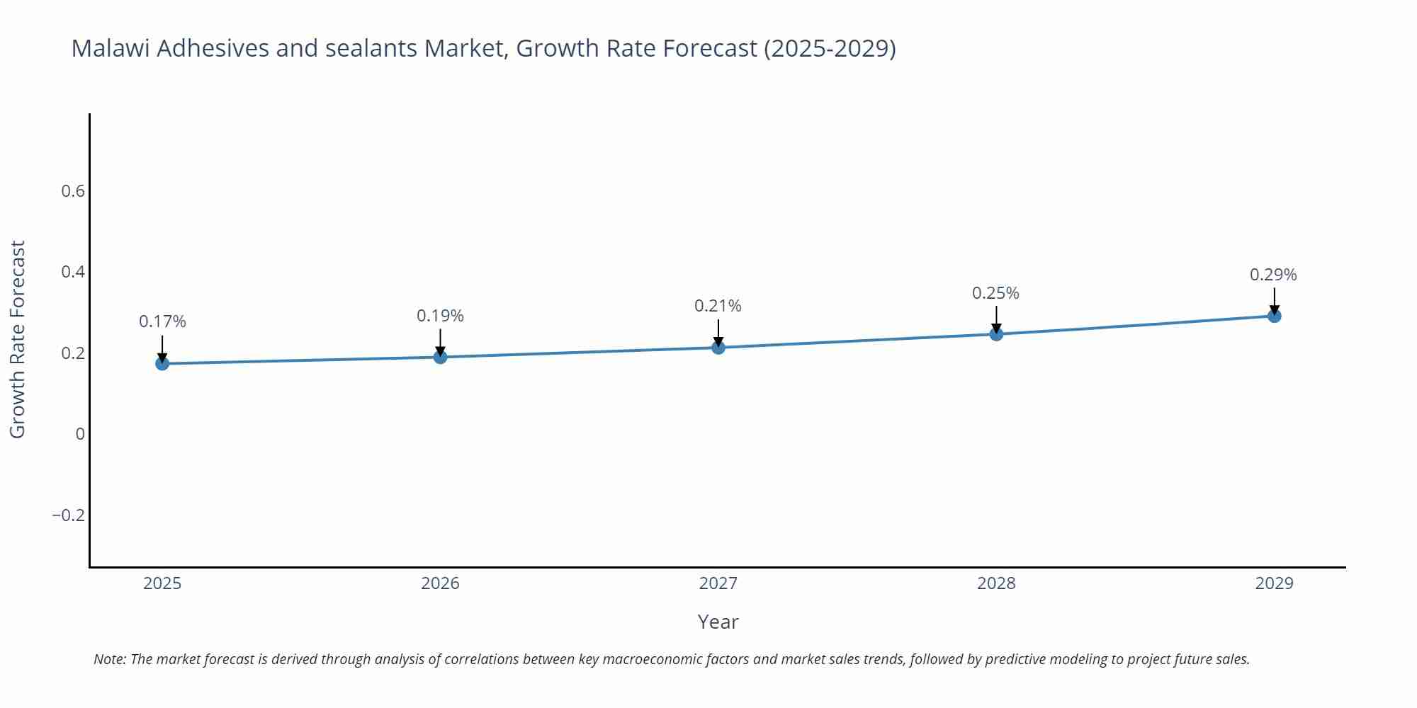 Malawi Adhesives and sealants Market Growth Rate