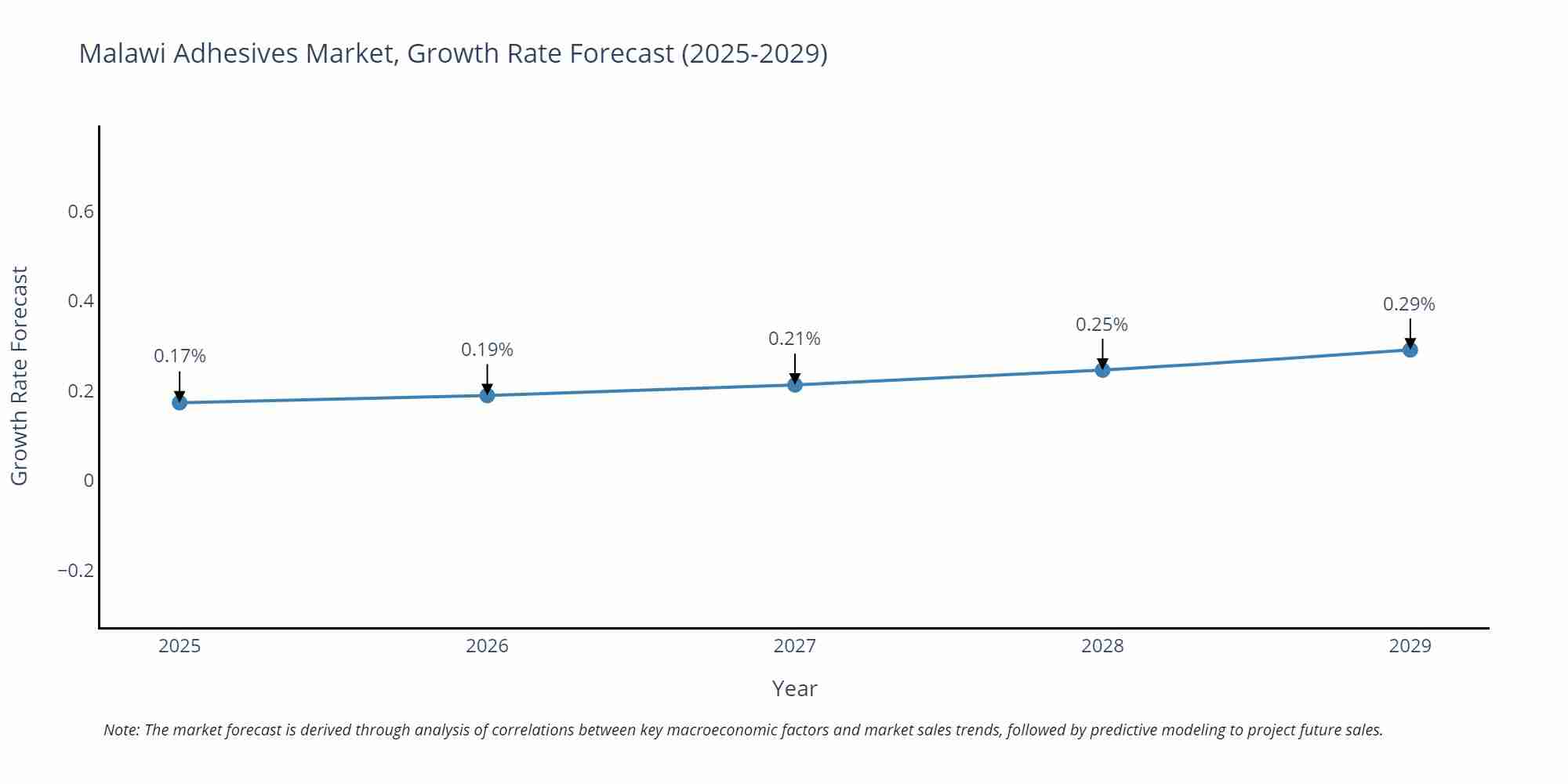 Malawi Adhesives Market Growth Rate