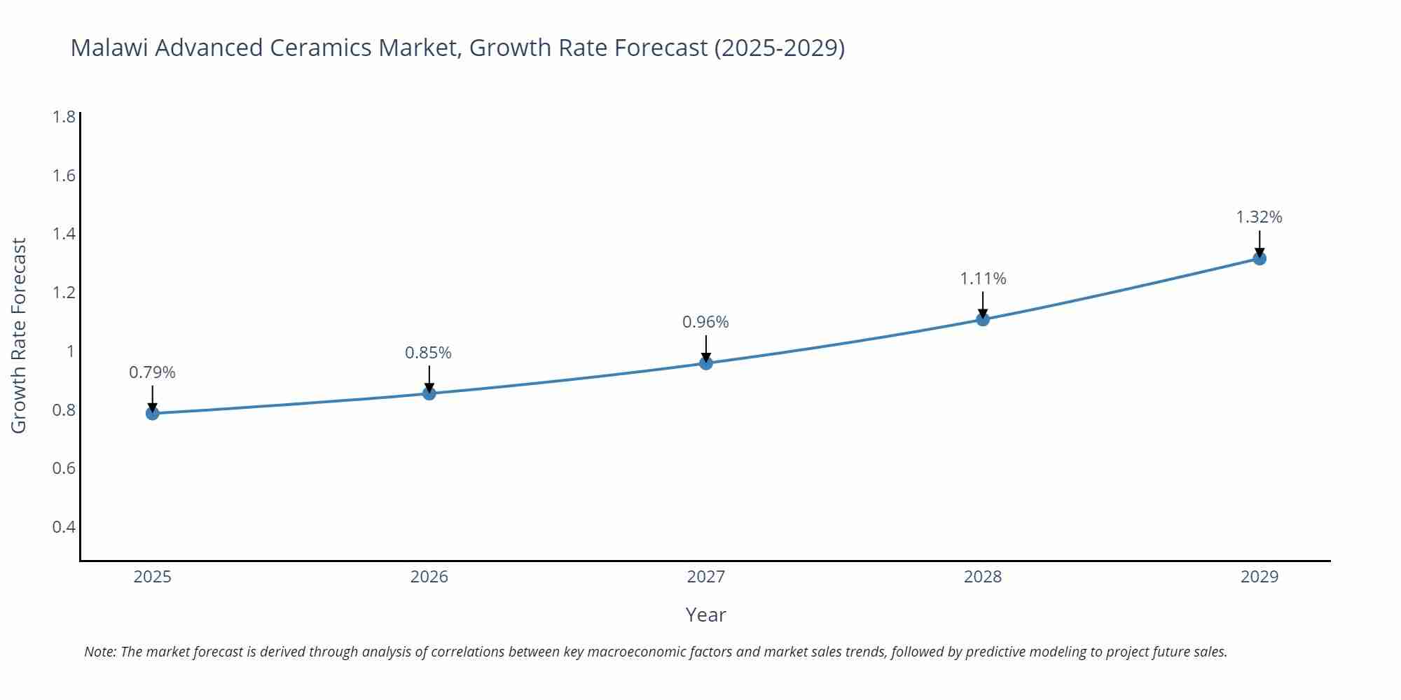 Malawi Advanced Ceramics Market Growth Rate