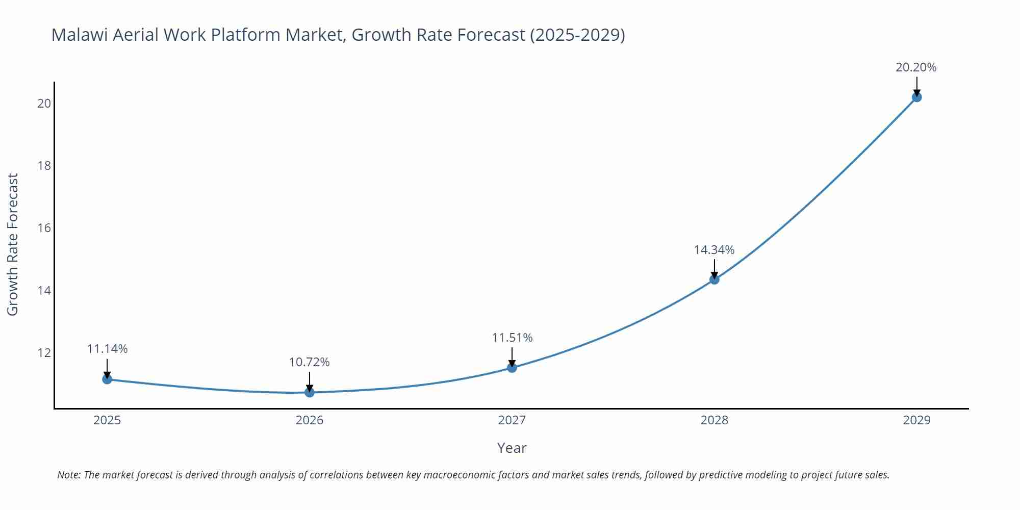 Malawi Aerial Work Platform Market Size Growth Rate