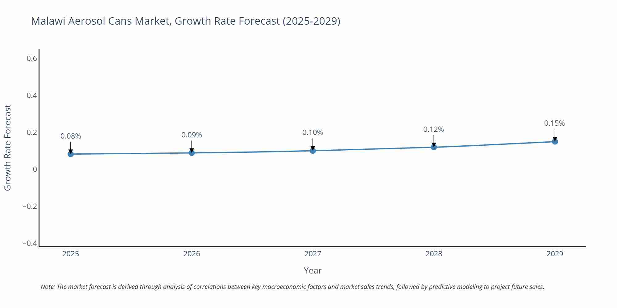 Malawi Aerosol Cans Market Growth Rate