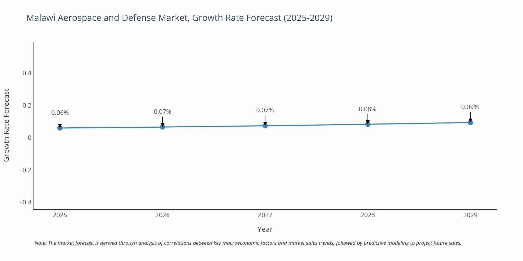 Malawi Aerospace and Defense Market Growth Rate