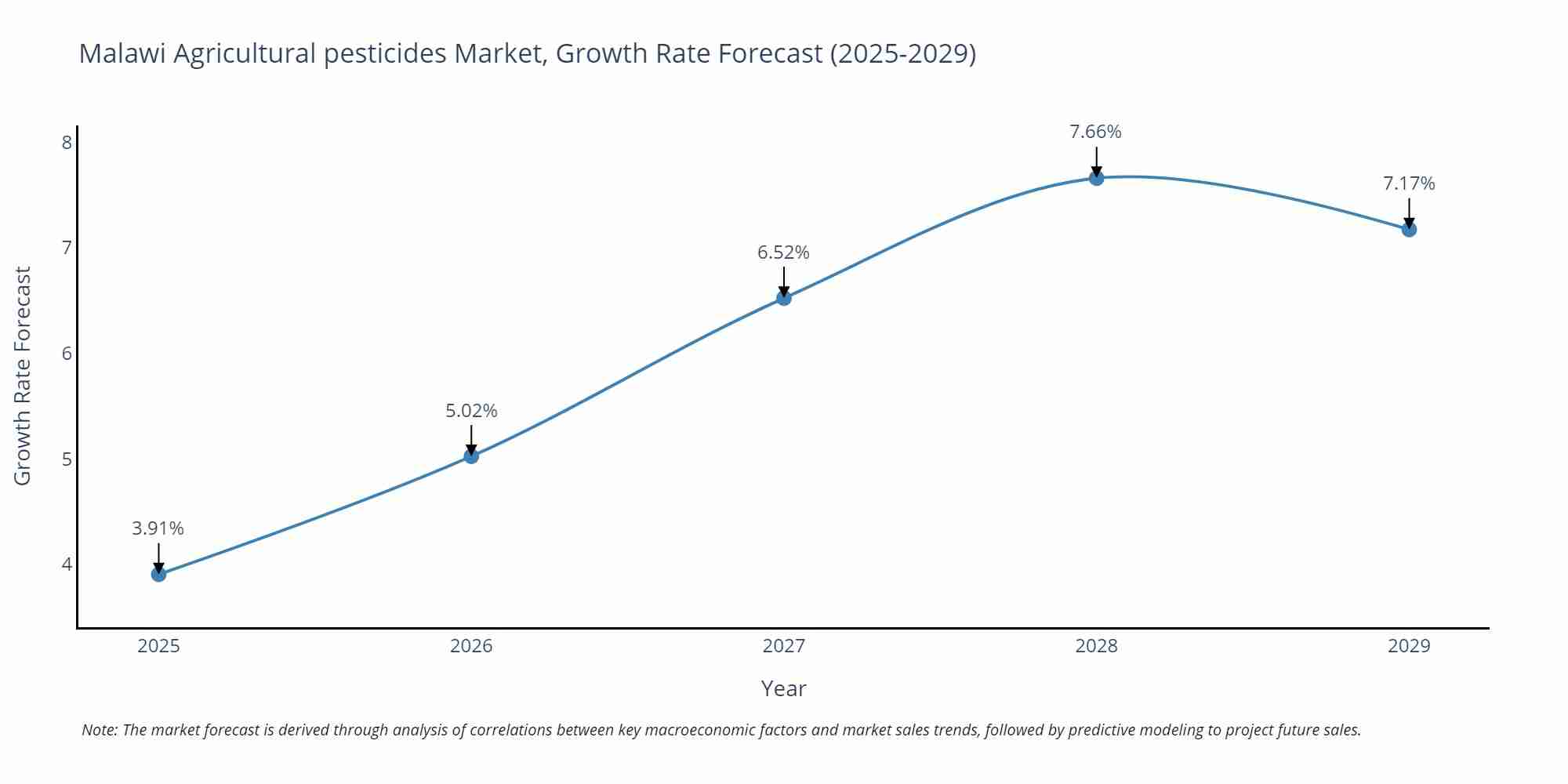 Malawi Agricultural pesticides Market Size Growth Rate