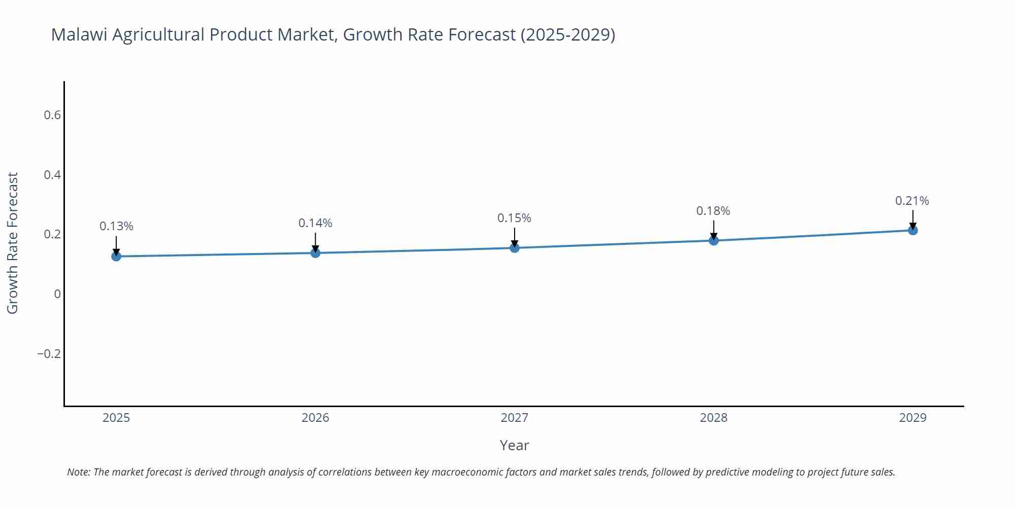 Malawi Agricultural Product Market Growth Rate