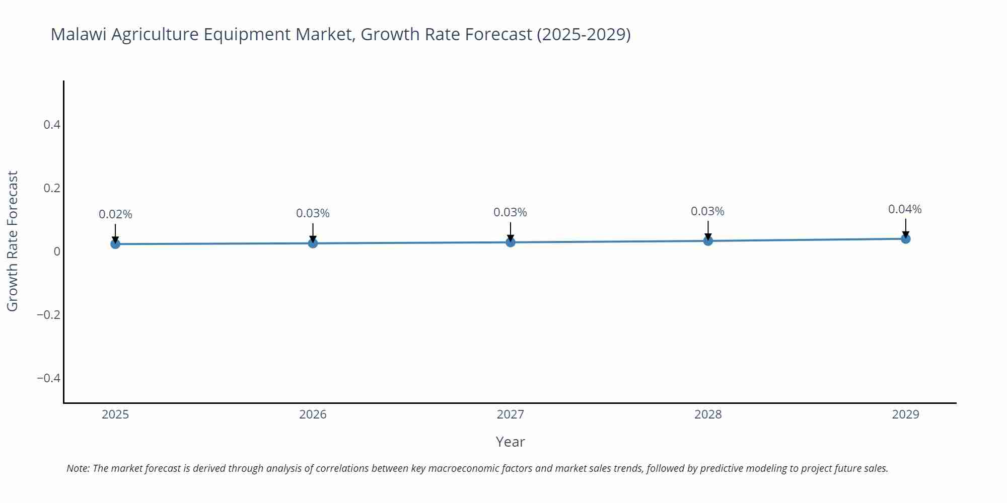 Malawi Agriculture Equipment Market Size Growth Rate
