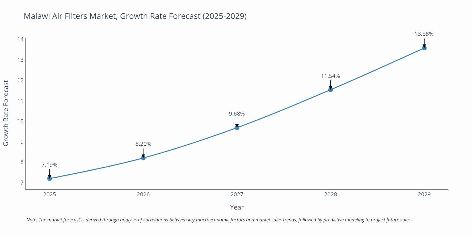 Malawi Air Filters Market Growth Rate
