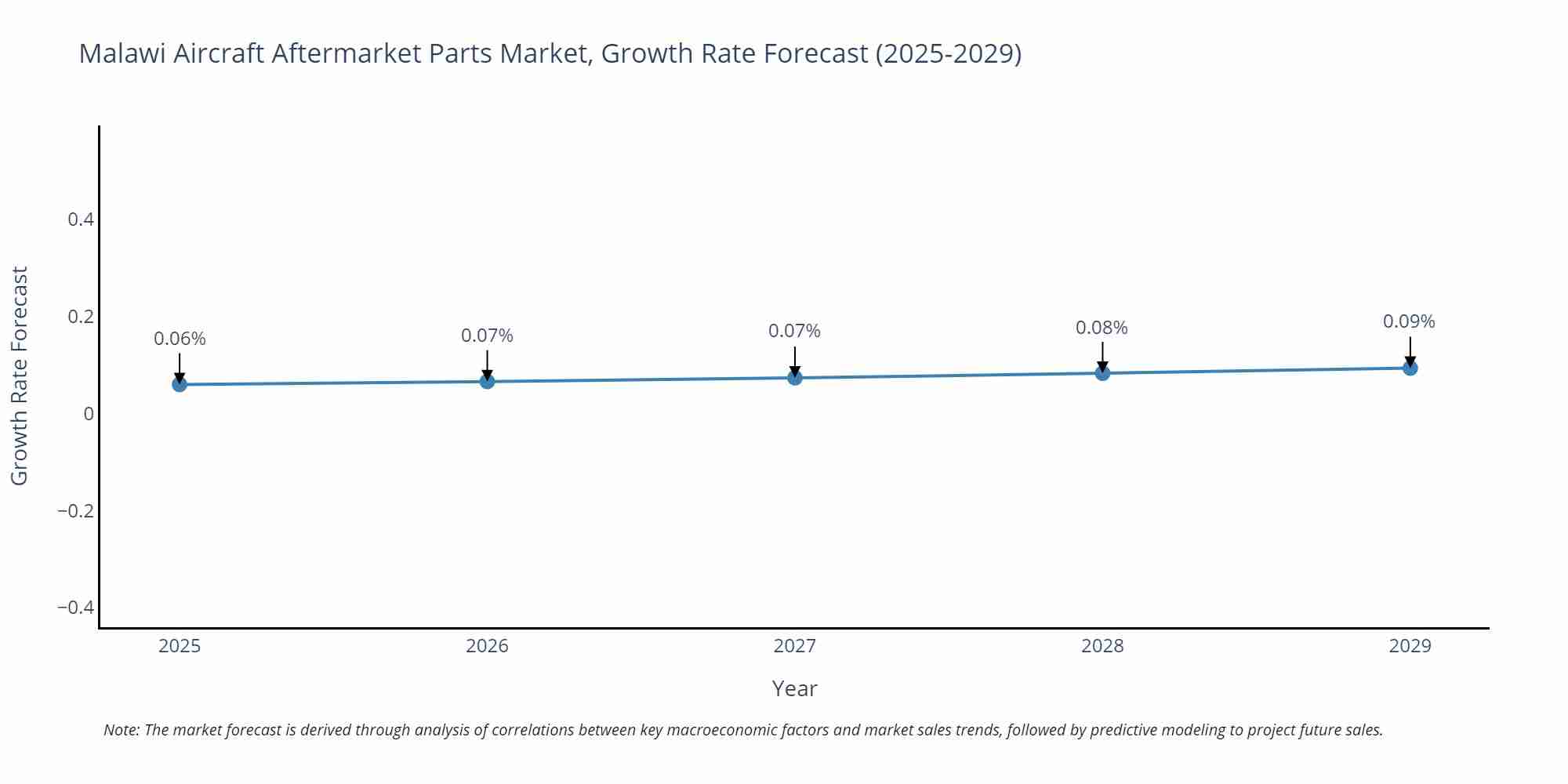 Malawi Aircraft Aftermarket Parts Market Growth Rate