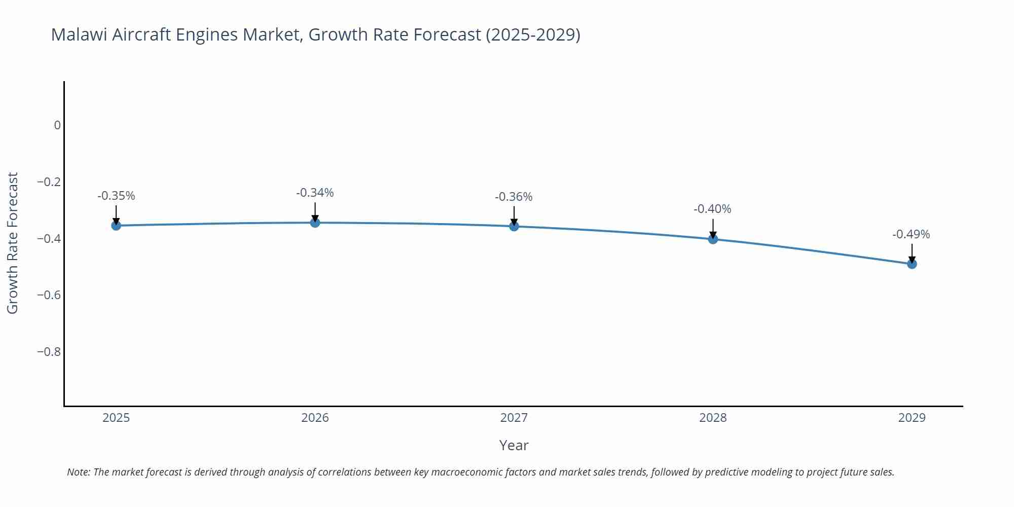 Malawi Aircraft Engines Market Growth Rate
