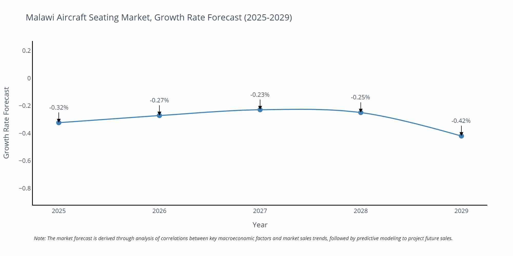 Malawi Aircraft Seating Market Growth Rate
