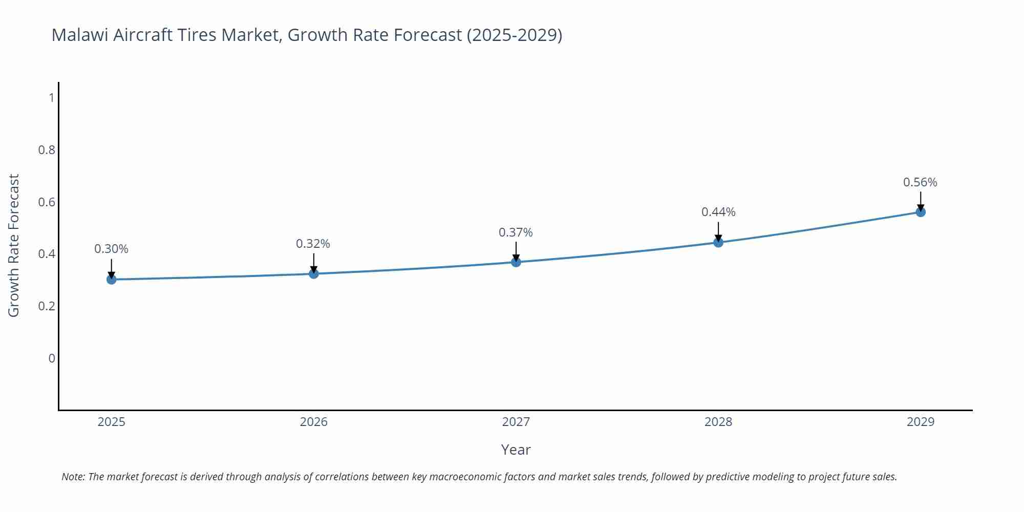 Malawi Aircraft Tires Market Growth Rate
