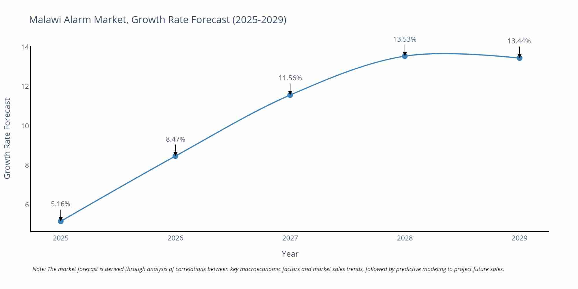 Malawi Alarm Market Growth Rate