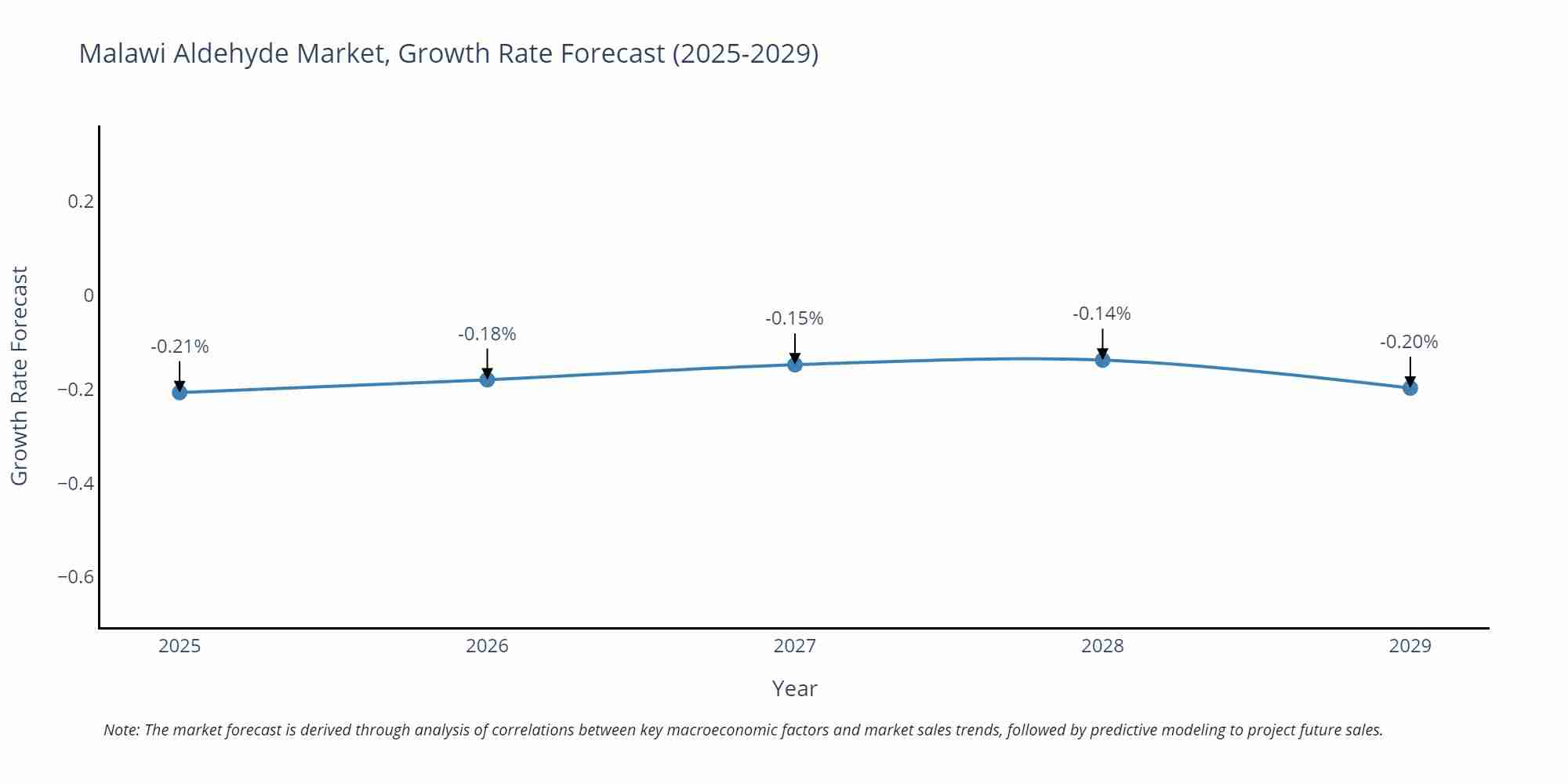 Malawi Aldehyde Market Growth Rate