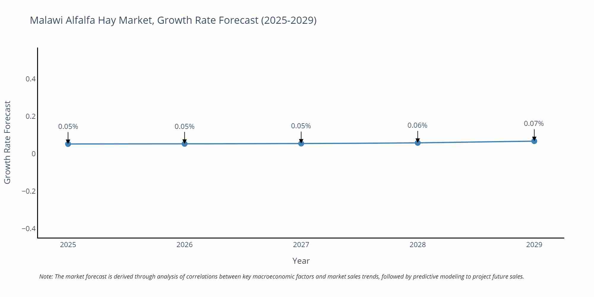 Malawi Alfalfa Hay Market Growth Rate