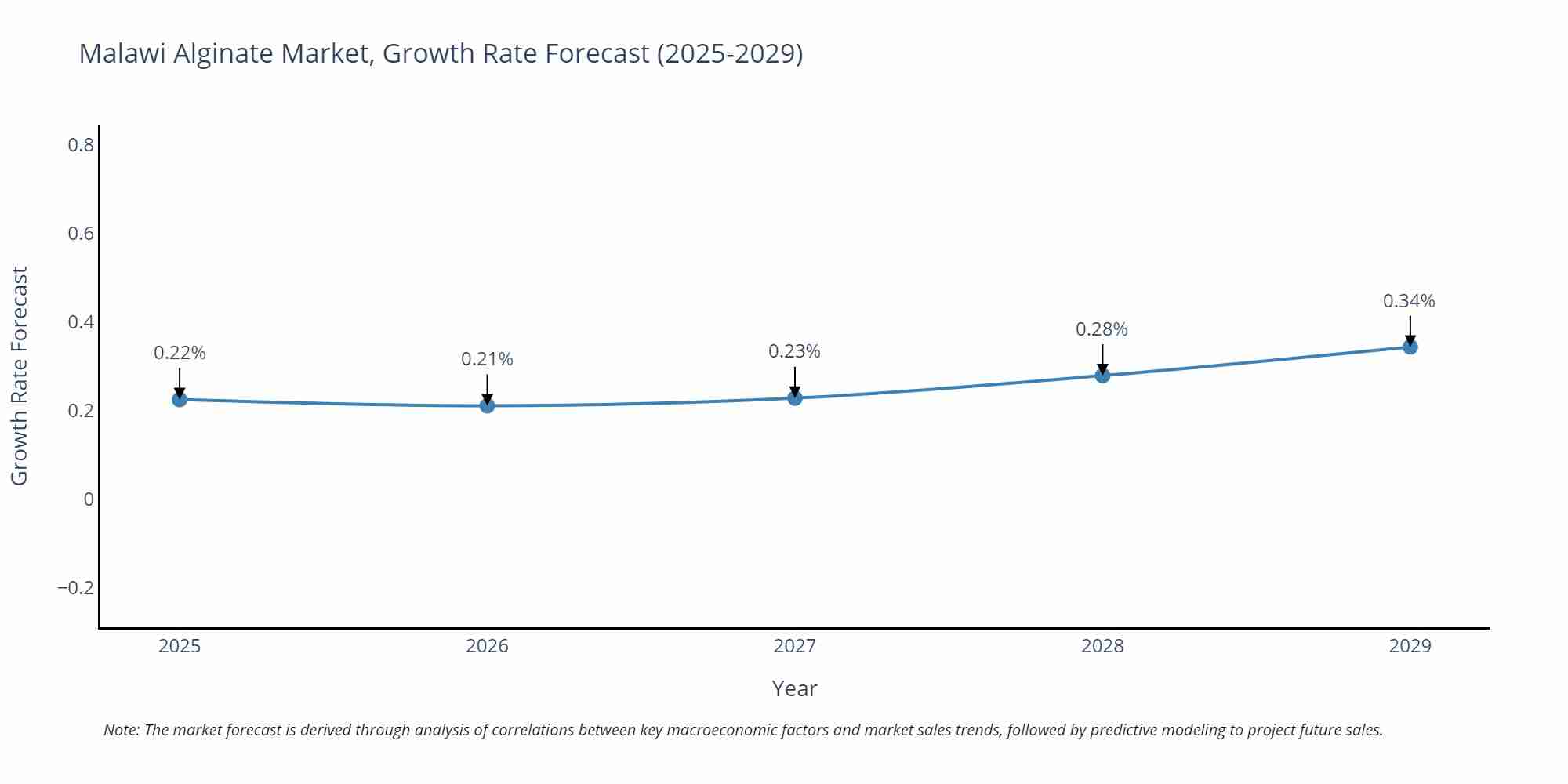 Malawi Alginate Market Growth Rate