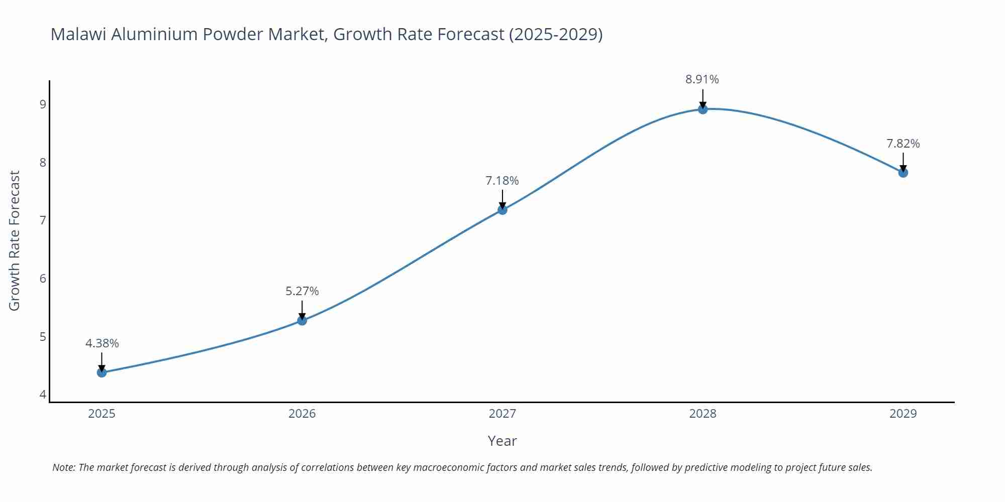 Malawi Aluminium Powder Market Growth Rate