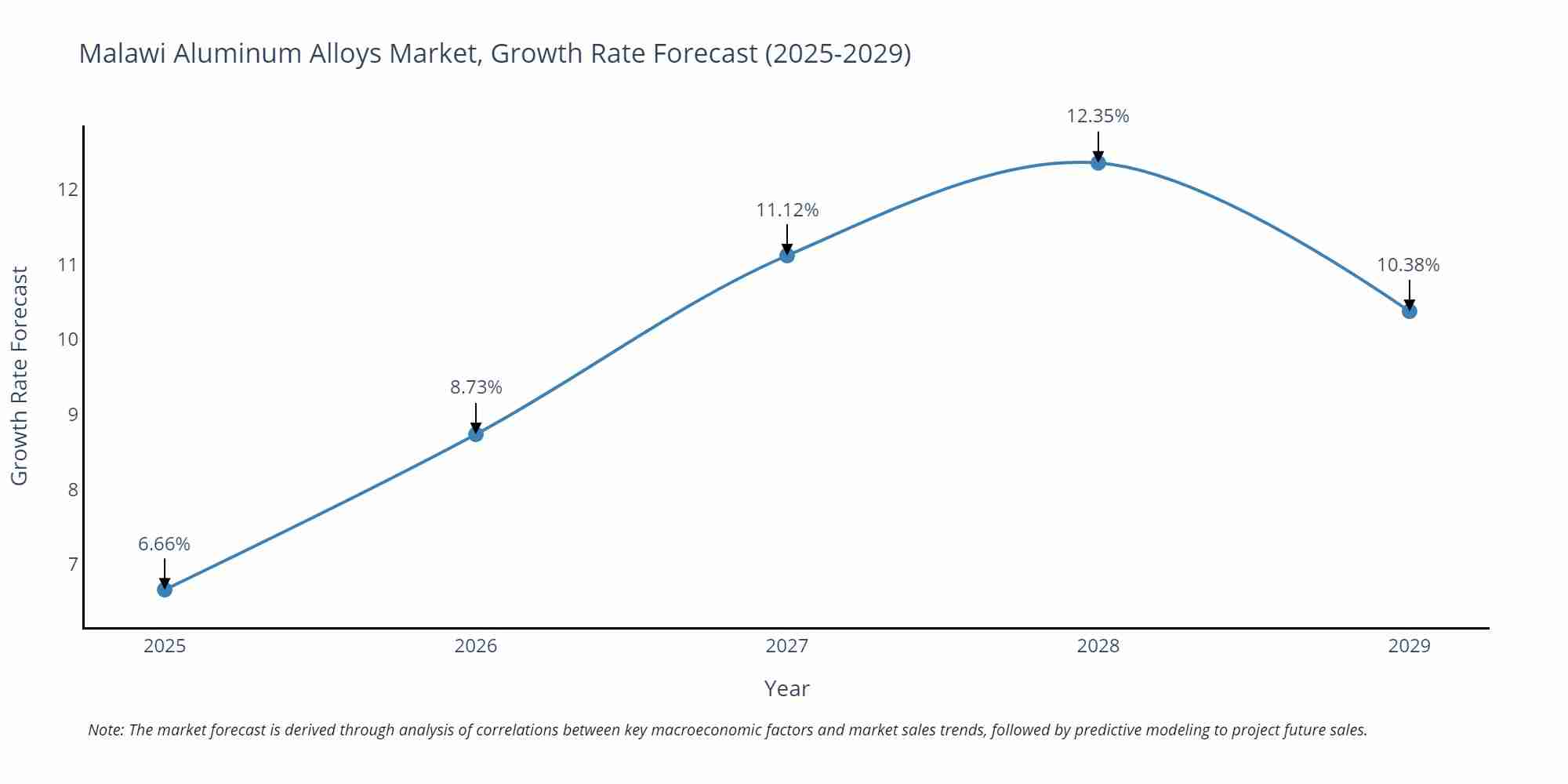 Malawi Aluminum Alloys Market Growth Rate
