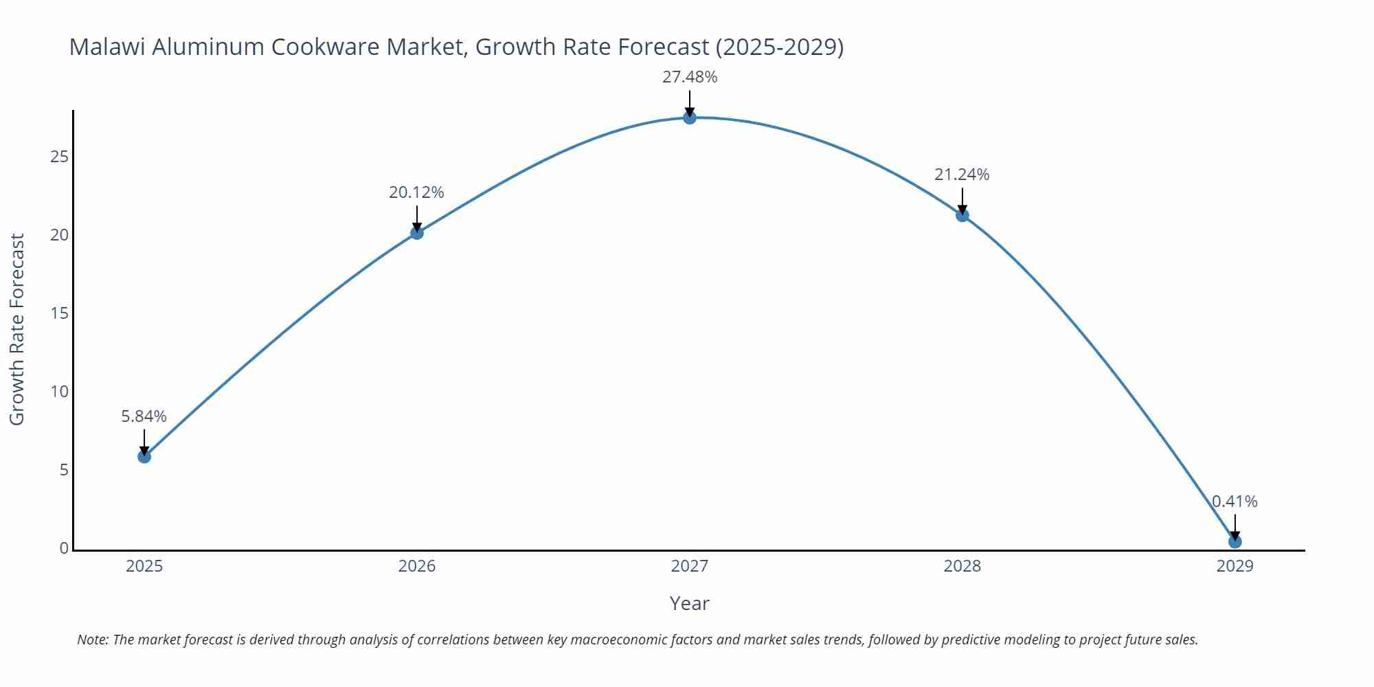 Malawi Aluminum Cookware Market Growth Rate