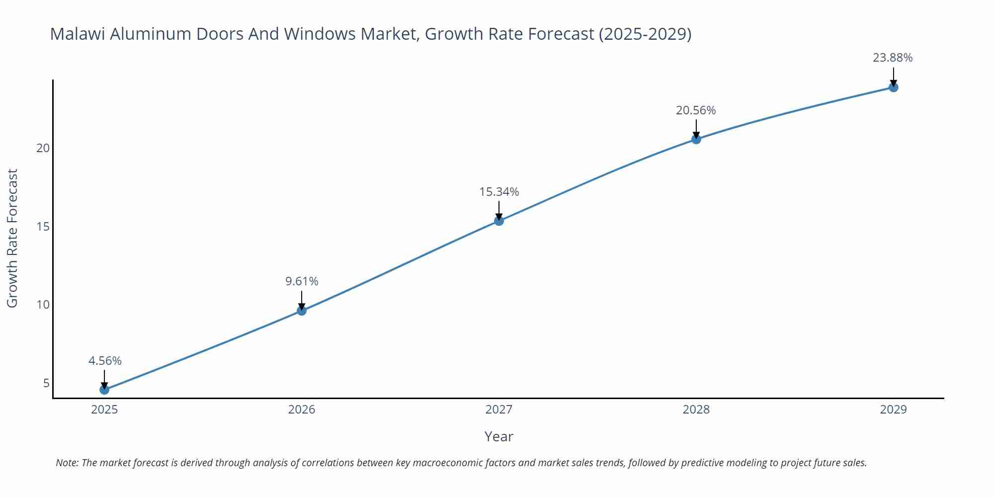 Malawi Aluminum Doors And Windows Market Growth Rate