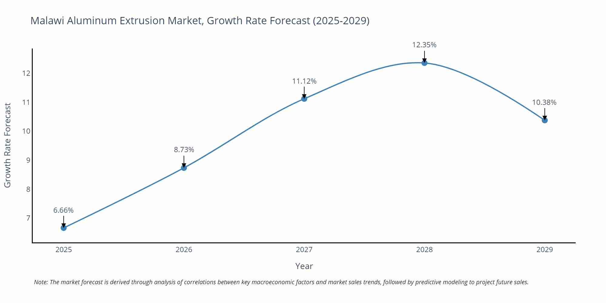 Malawi Aluminum Extrusion Market Growth Rate