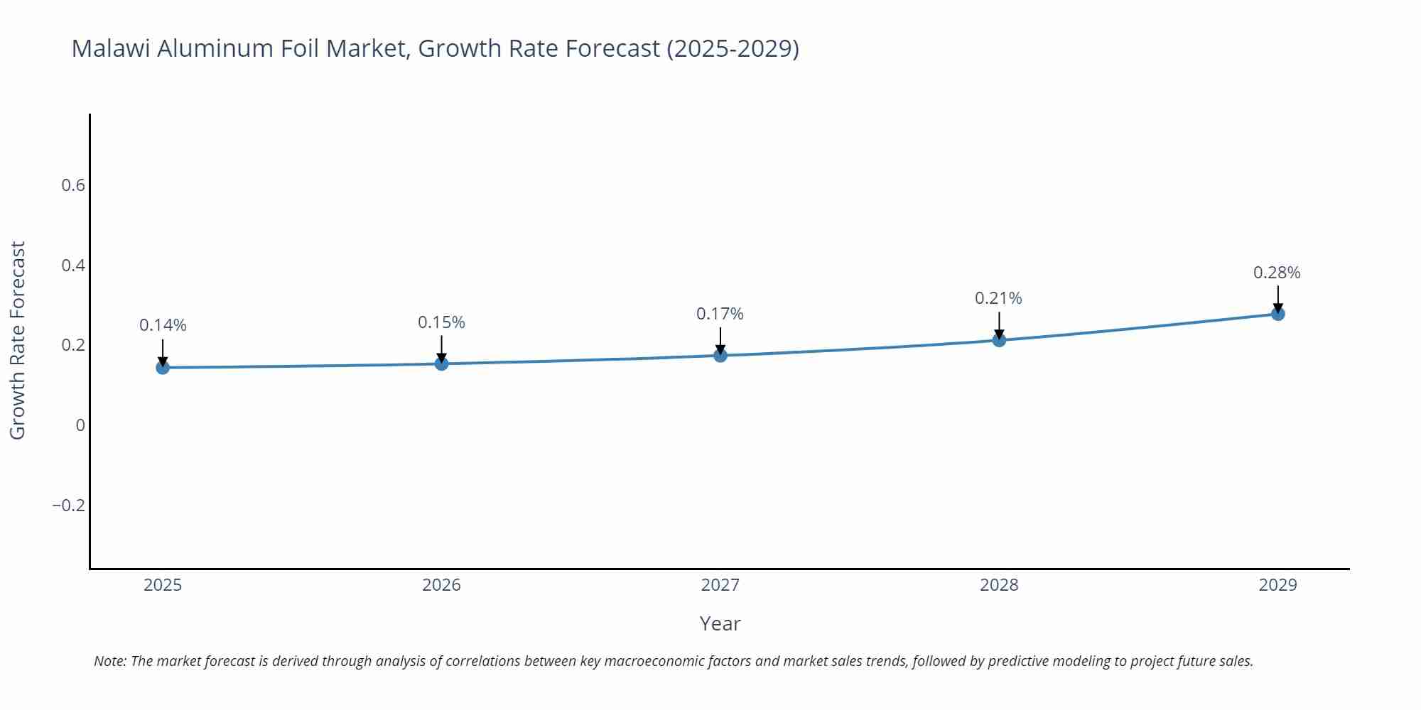 Malawi Aluminum Foil Market Growth Rate