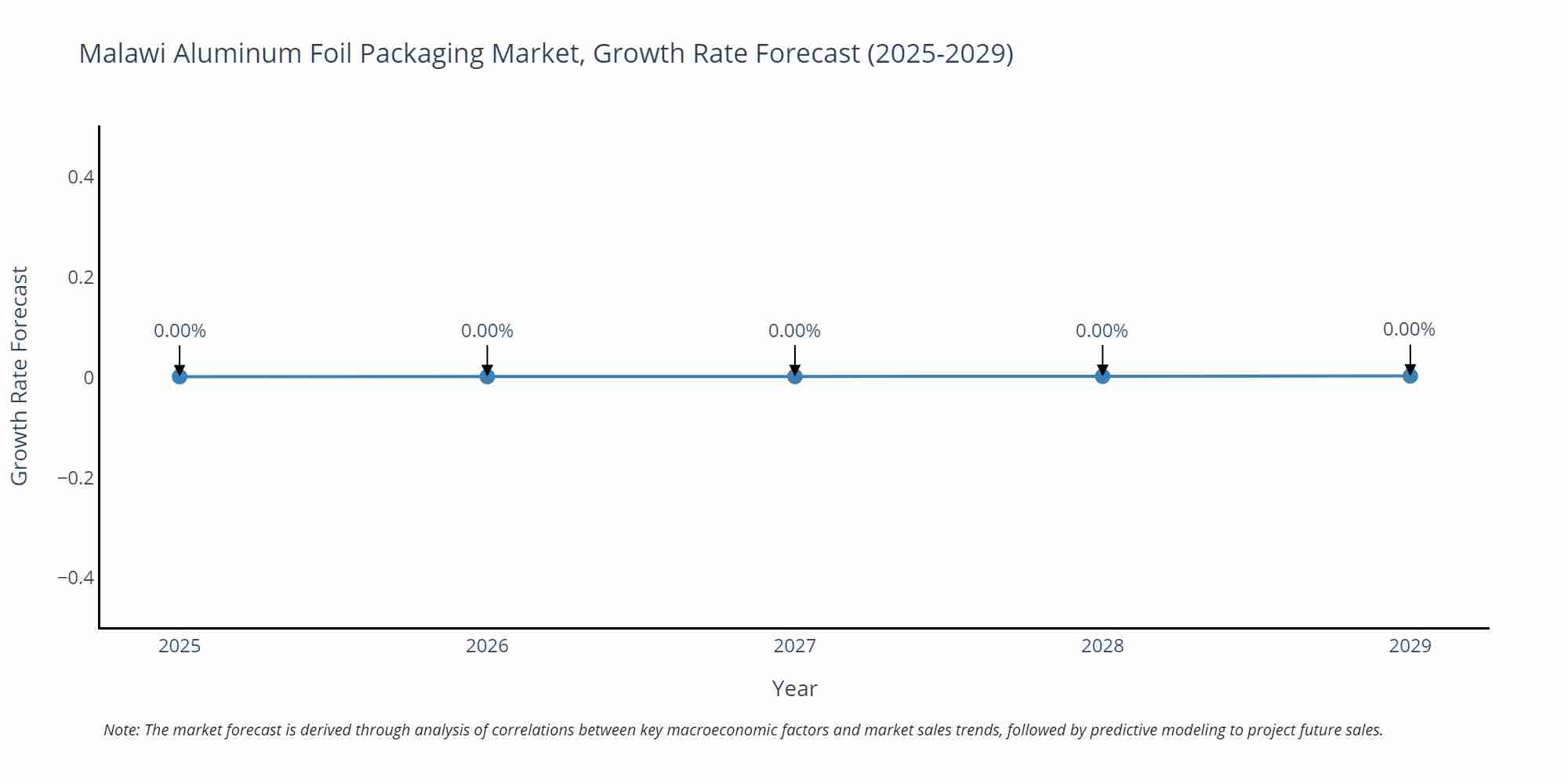 Malawi Aluminum Foil Packaging Market Growth Rate
