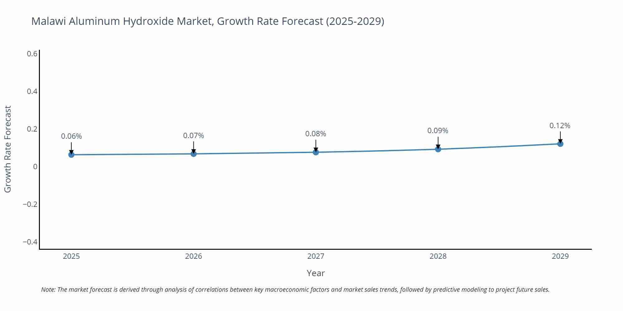 Malawi Aluminum Hydroxide Market Growth Rate