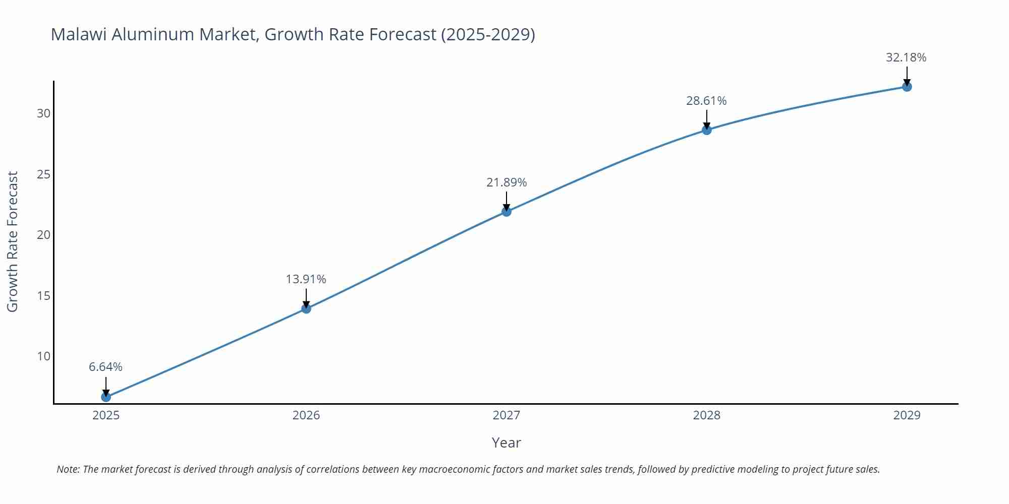 Malawi Aluminum Market Growth Rate