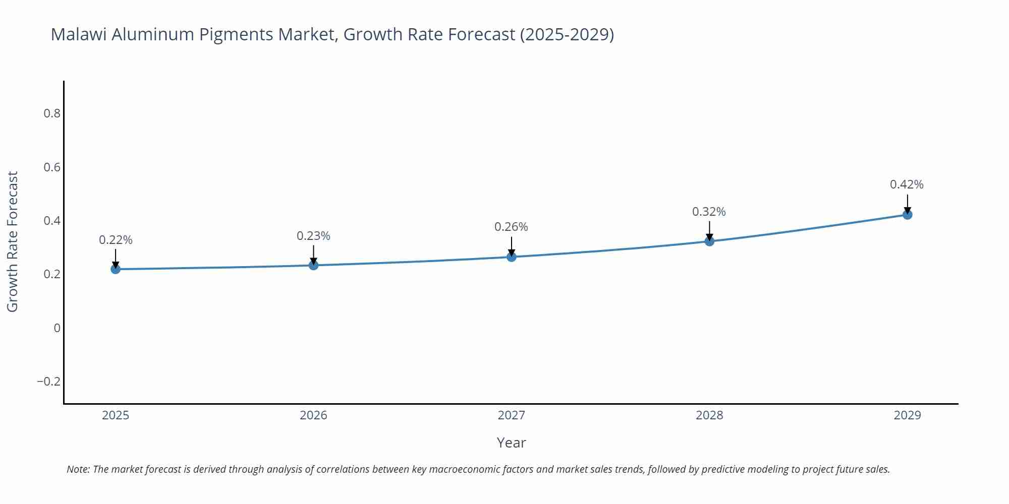 Malawi Aluminum Pigments Market Growth Rate