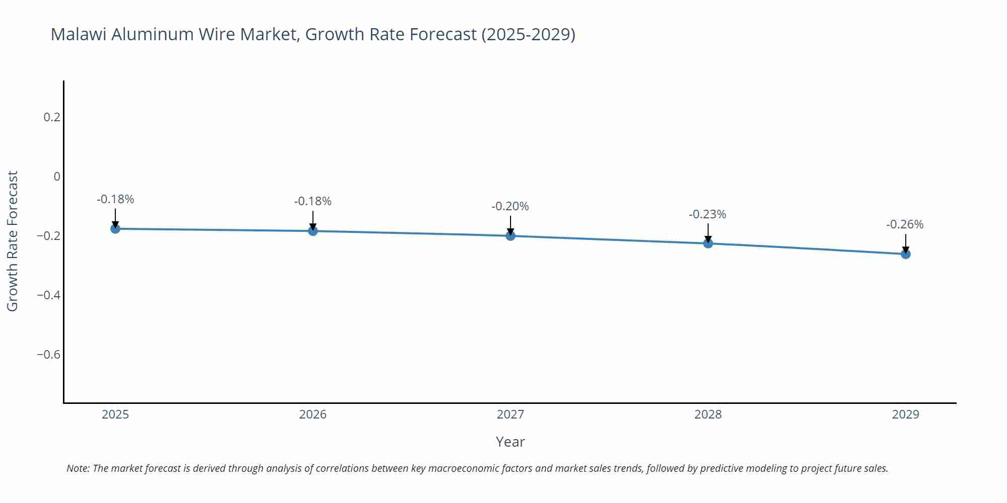 Malawi Aluminum Wire Market Growth Rate