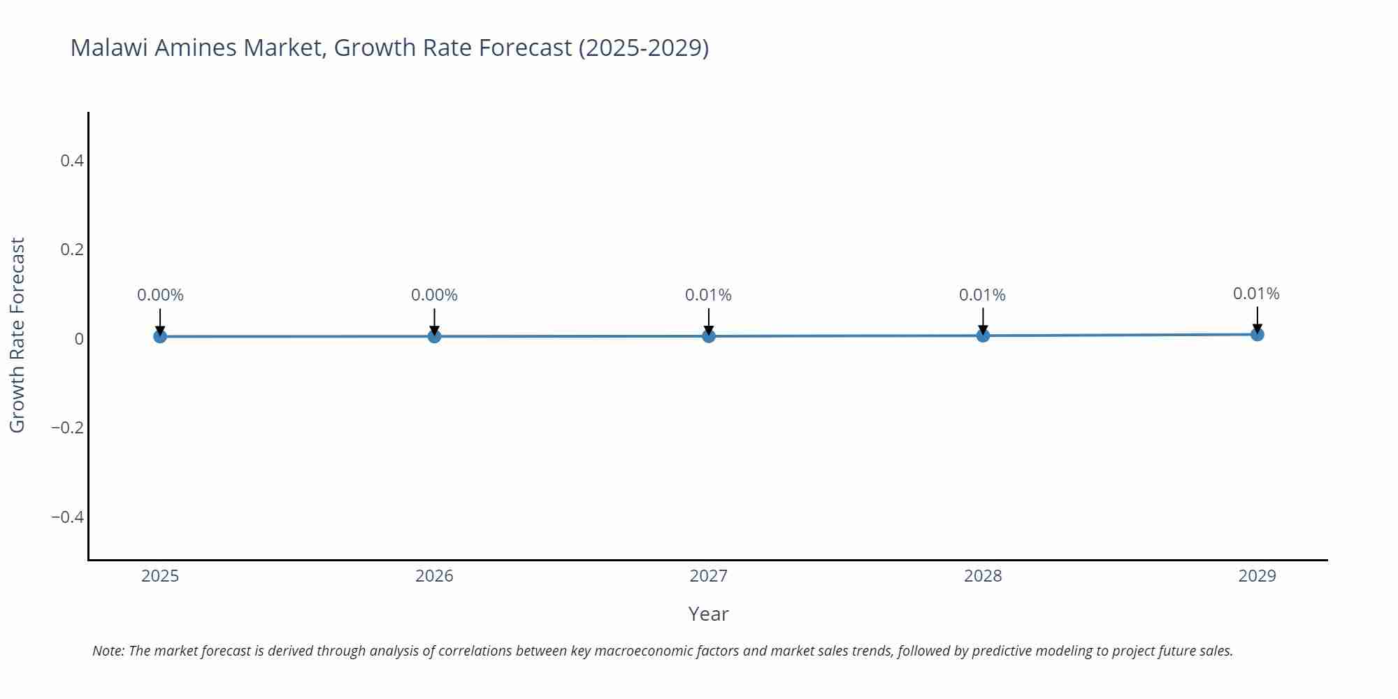 Malawi Amines Market Growth Rate