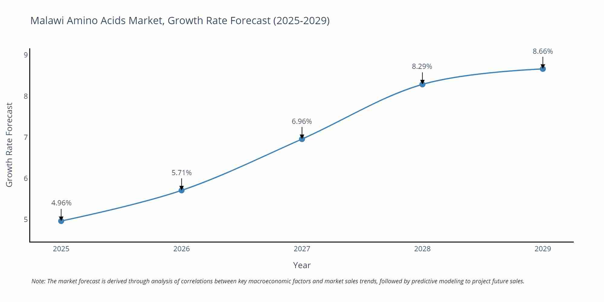 Malawi Amino Acids Market Growth Rate