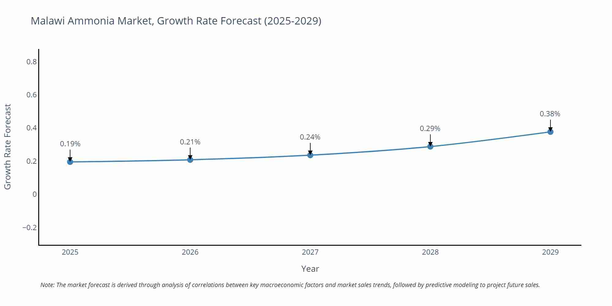 Malawi Ammonia Market Growth Rate