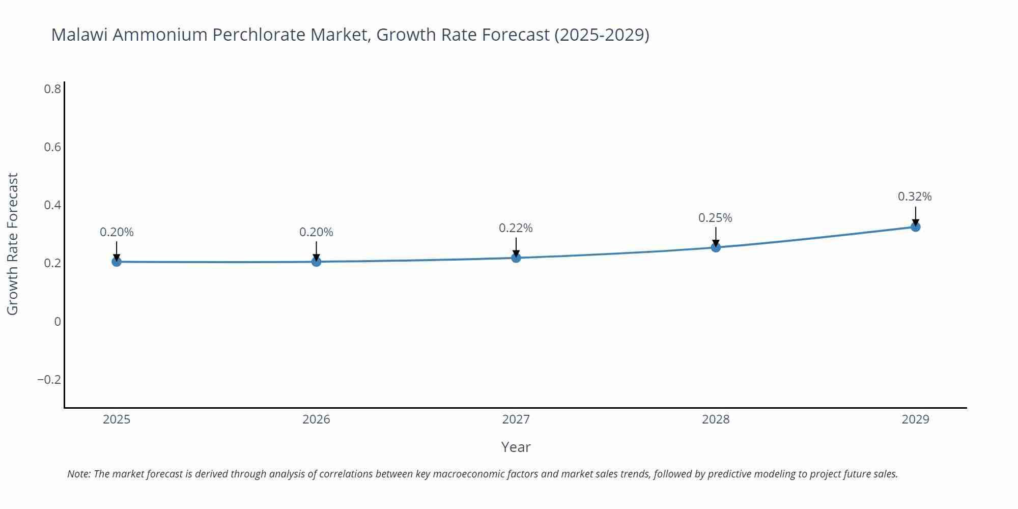 Malawi Ammonium Perchlorate Market Growth Rate