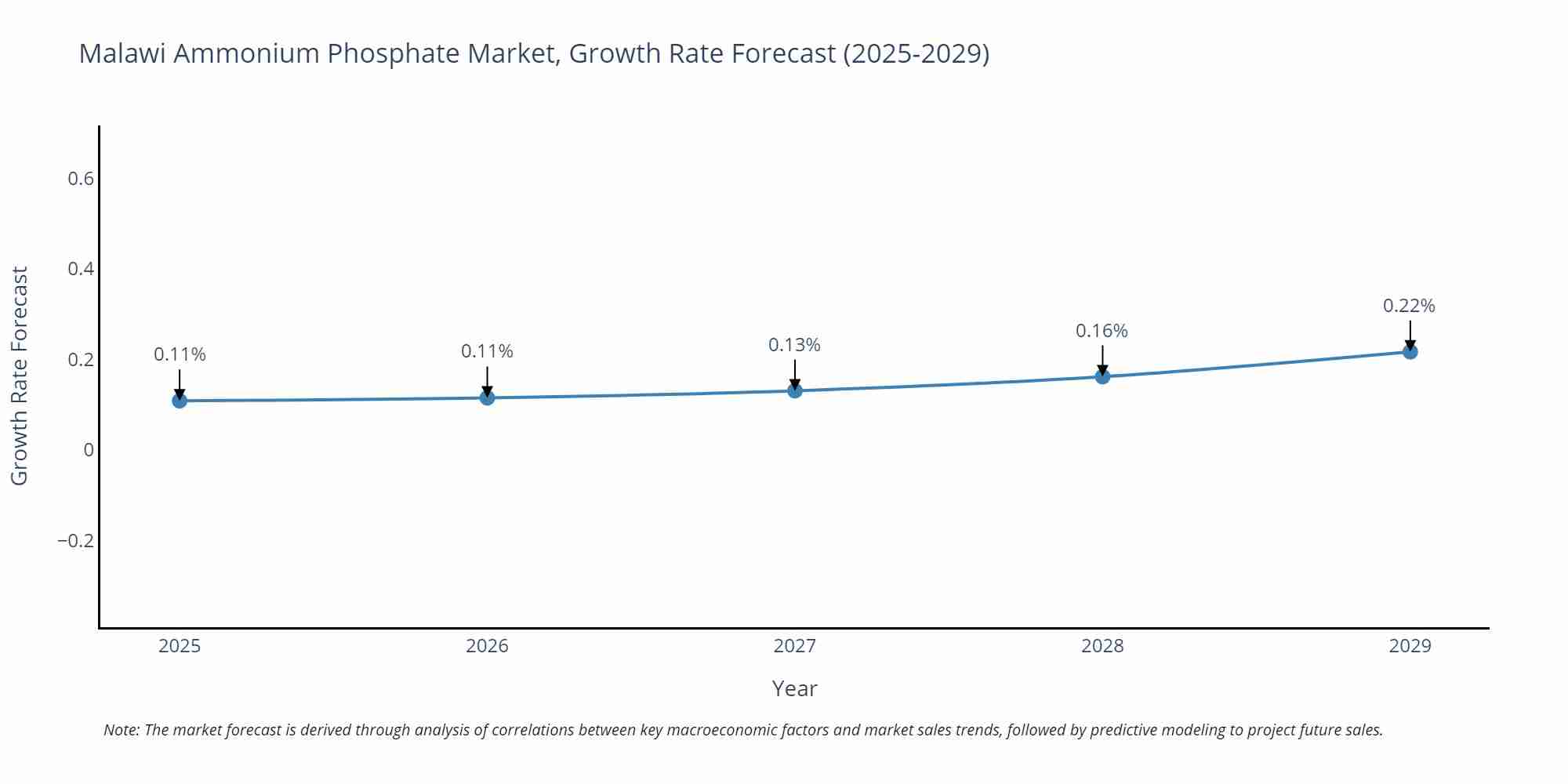 Malawi Ammonium Phosphate Market Growth Rate