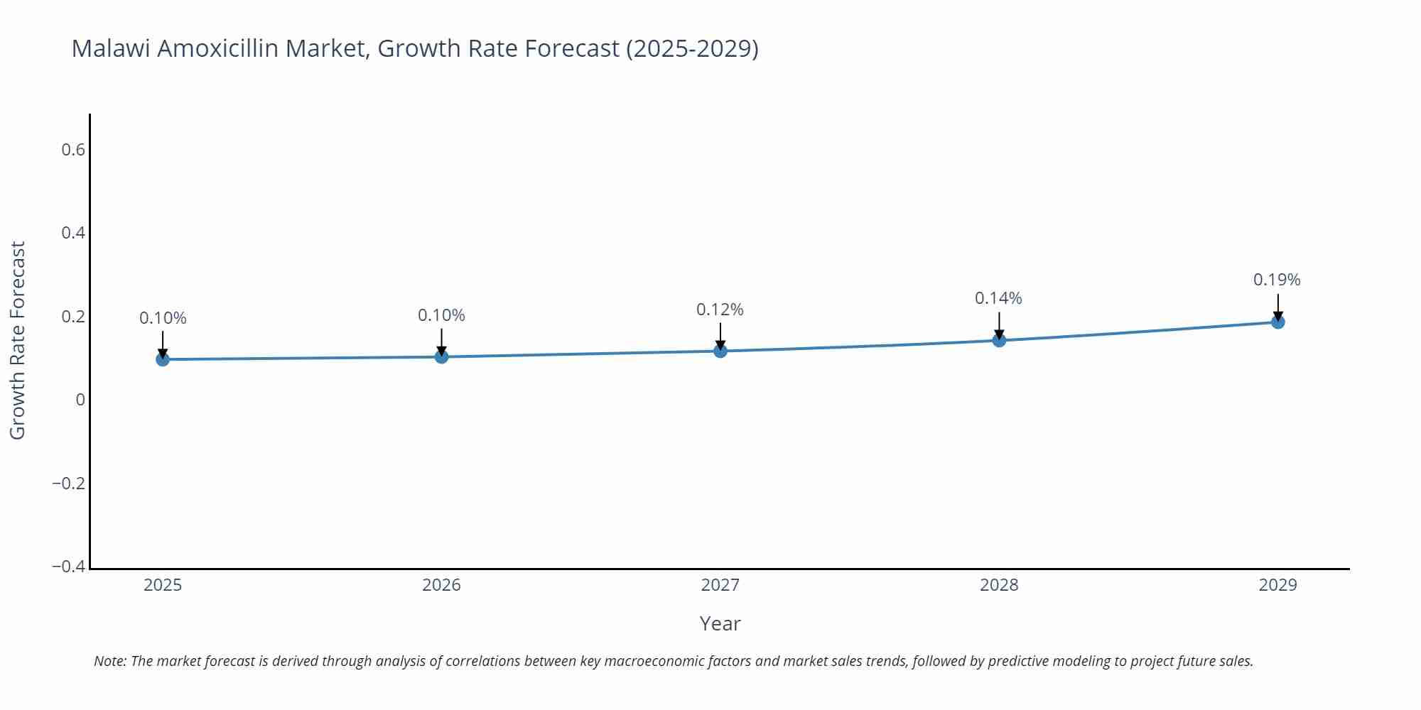 Malawi Amoxicillin Market Growth Rate