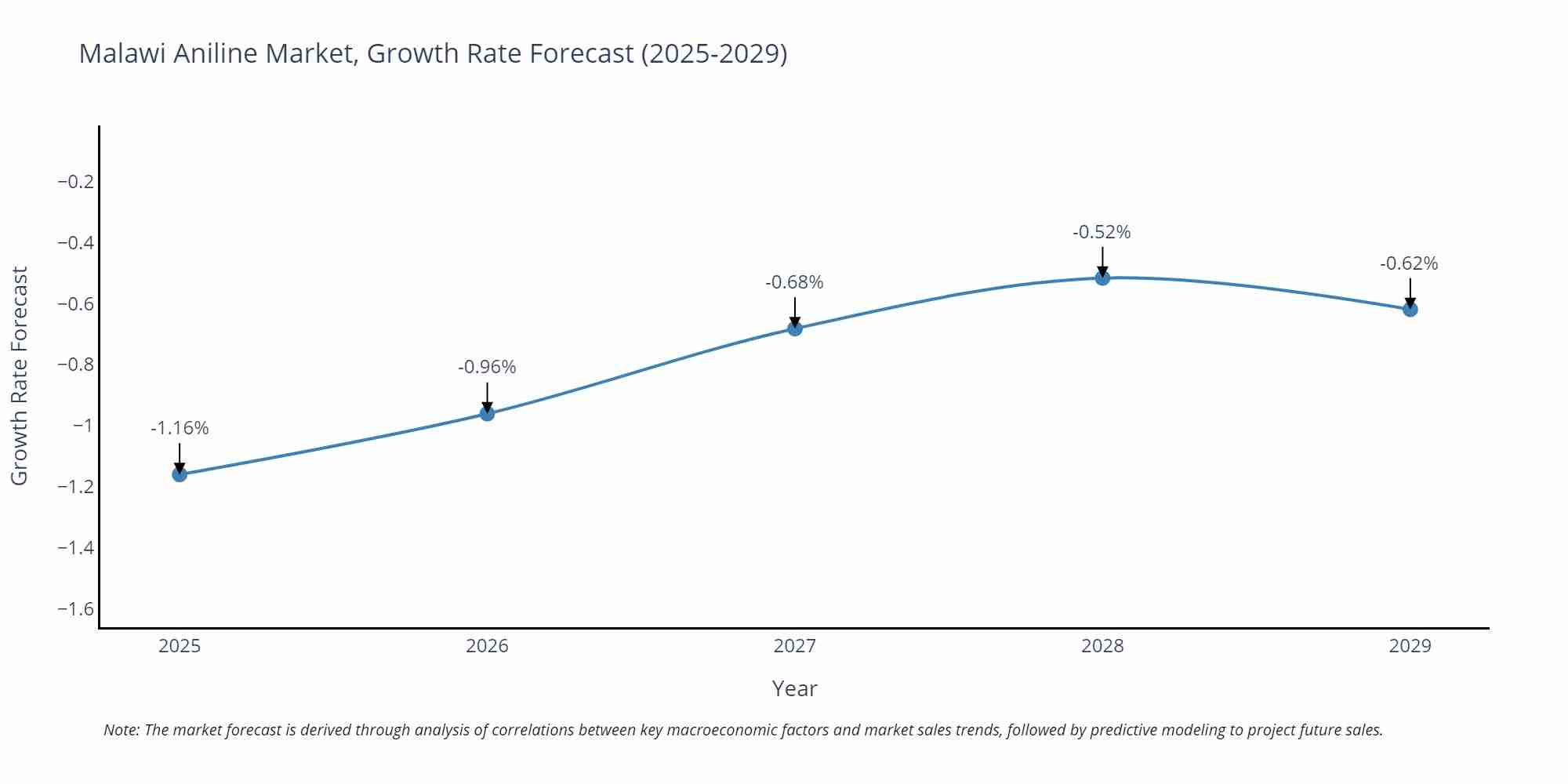 Malawi Aniline Market Growth Rate