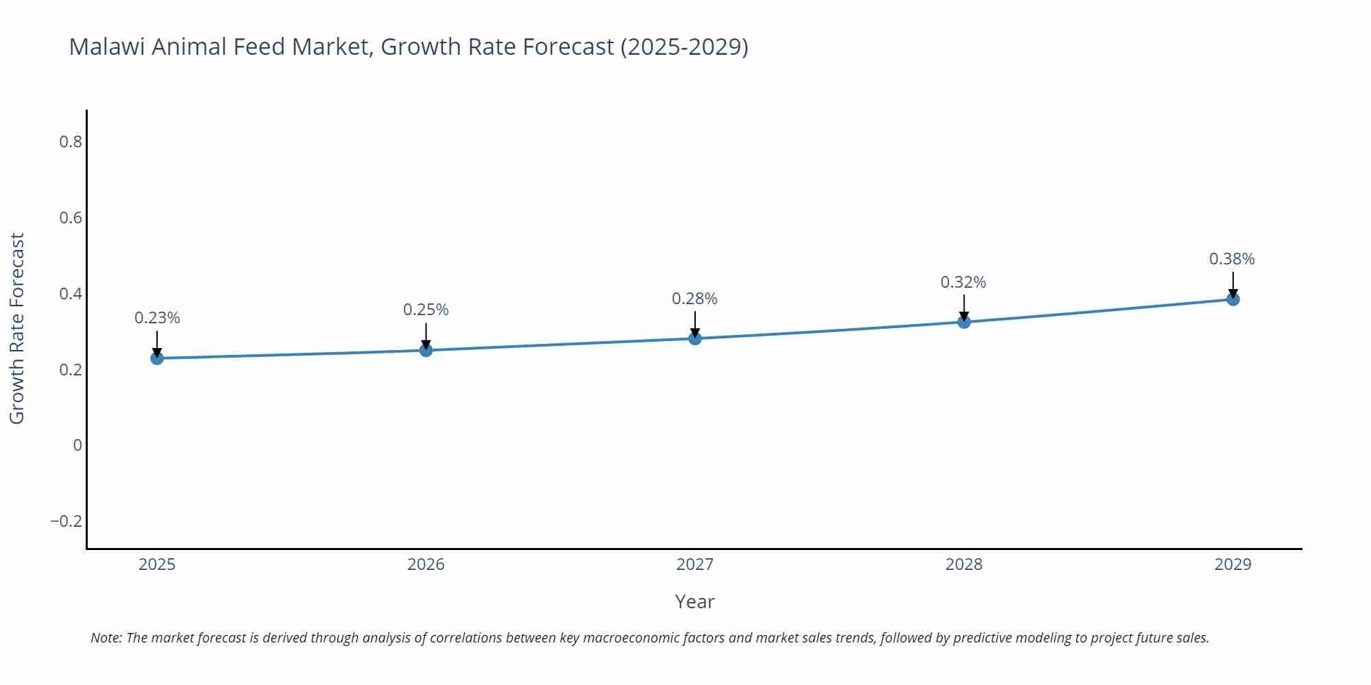 Malawi Animal Feed Market Size Growth Rate