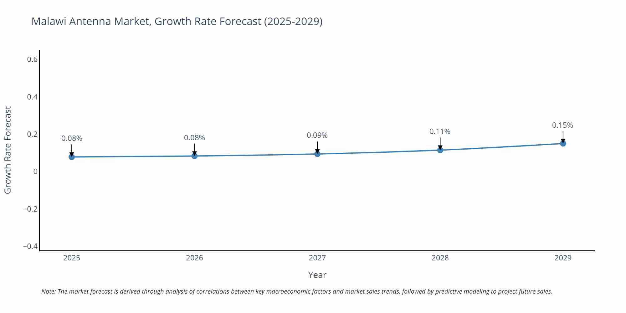 Malawi Antenna Market Growth Rate