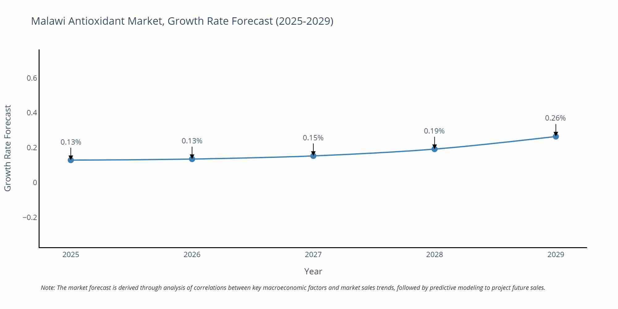Malawi Antioxidant Market Growth Rate