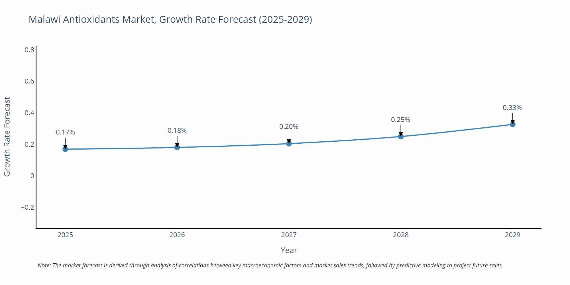 Malawi Antioxidants Market Growth Rate