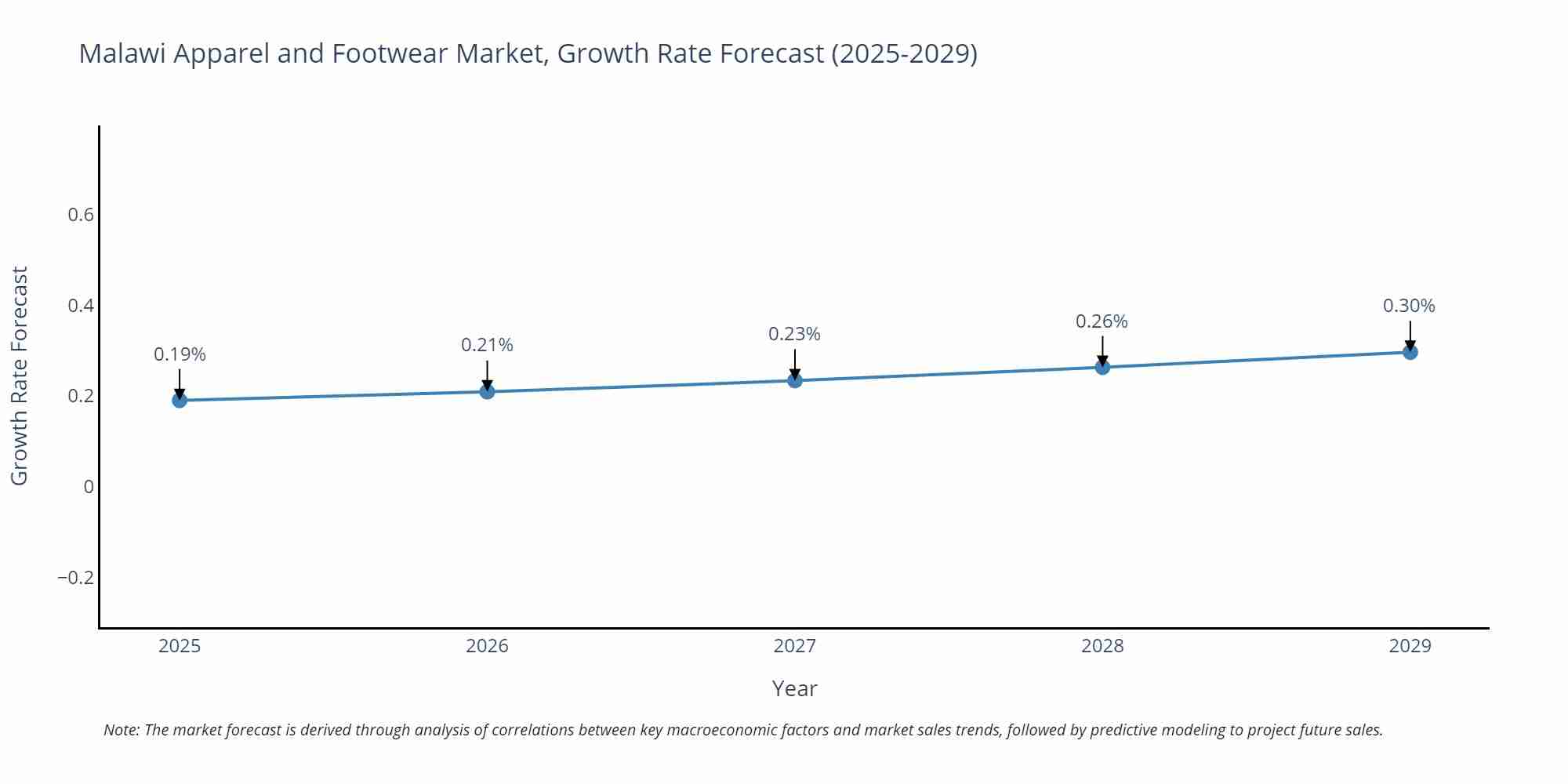 Malawi Apparel and Footwear Market Size Growth Rate