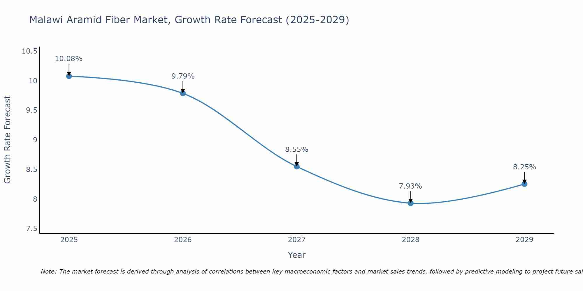Malawi Aramid Fiber Market Growth Rate