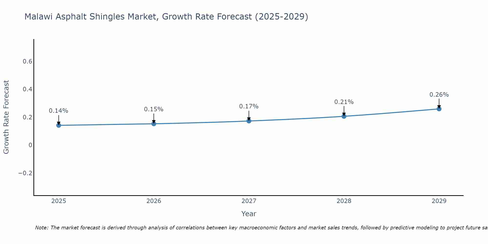 Malawi Asphalt Shingles Market Growth Rate