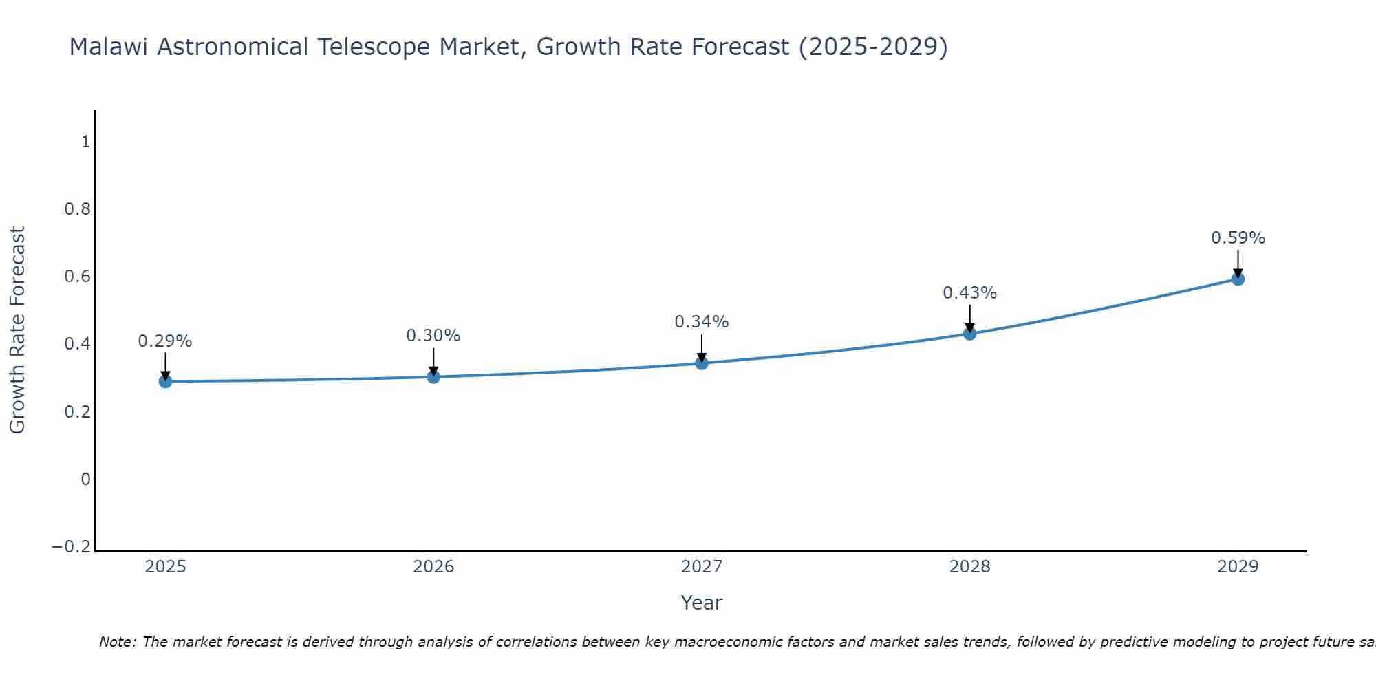 Malawi Astronomical Telescope Market Growth Rate